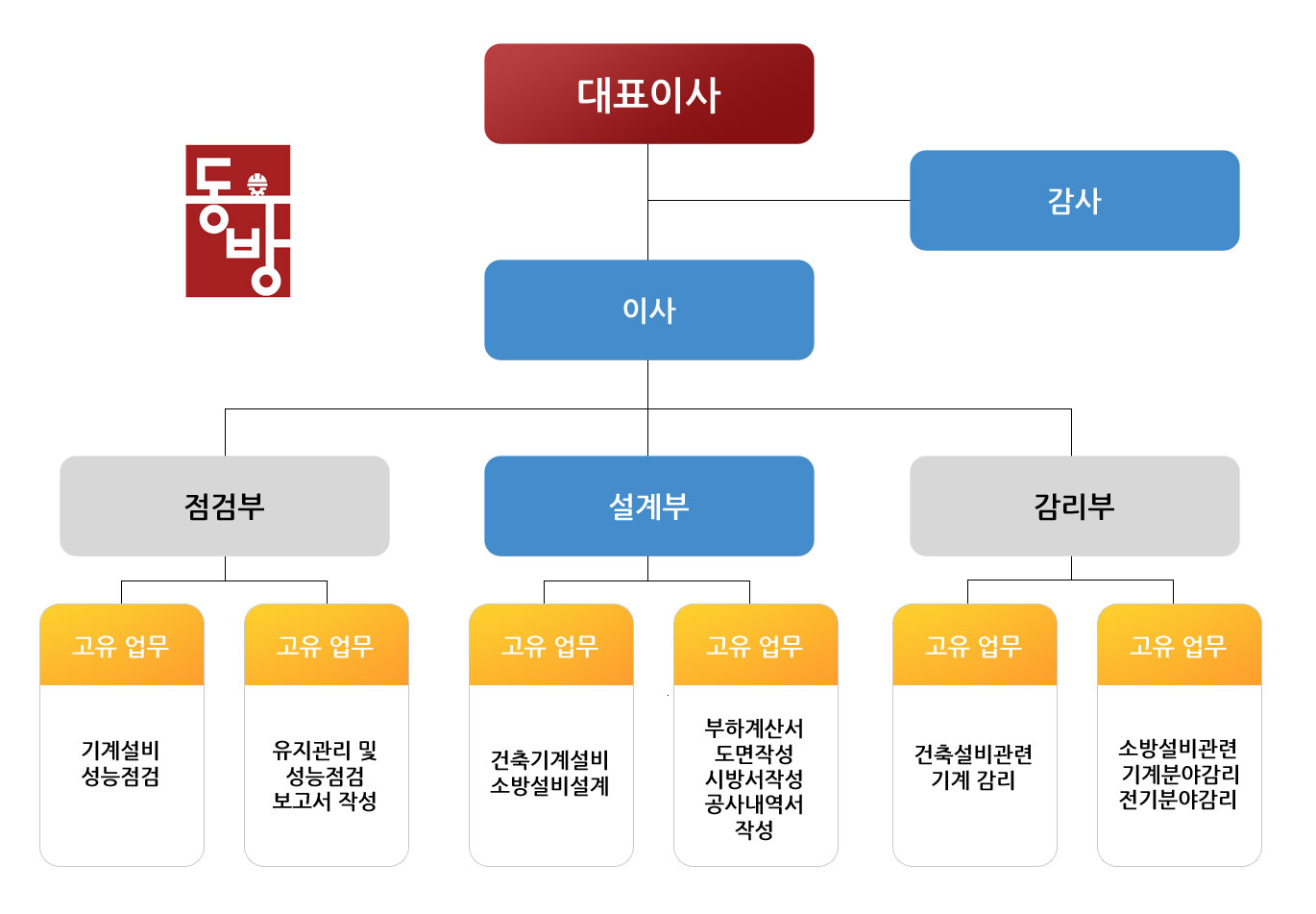 조직도